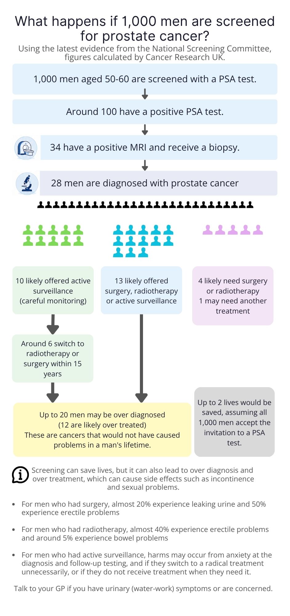 PSA Screening